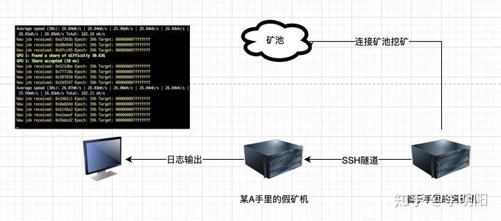 騙局揭祕：你的礦機真的在挖礦嗎？