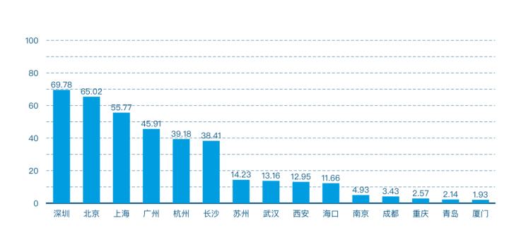 首發 | 2020年第四季度中國城市區塊鏈綜合指數報告