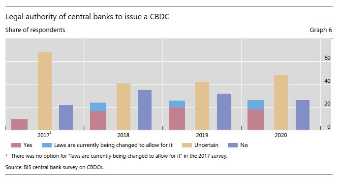 國際清算銀行：關於中央銀行數字貨幣的第三次調查