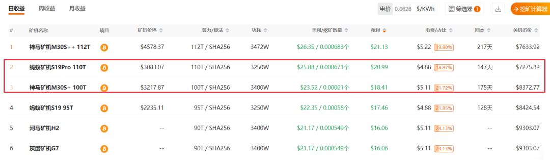 當前市場下 S19系列挖礦投資收益分析