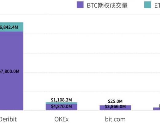 TokenInsight：2020年度數字資產期權交易行業研究報告