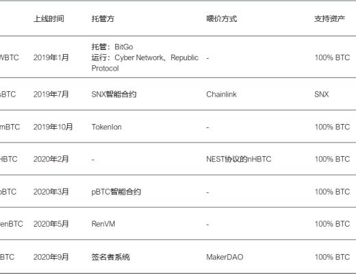 首發 | 火幣DeFi實驗室：以太坊生態資產為什么需要跨鏈流動性？