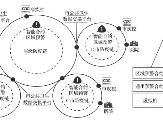 論文：基於區塊鏈技術的我國傳染病監測預警系統的優化研究