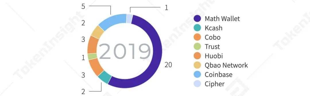 2020年度數字錢包行業研究報告：方便DeFi交易、支持多公鏈