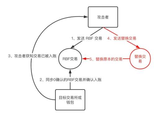 比特幣 RBF 假充值風險分析