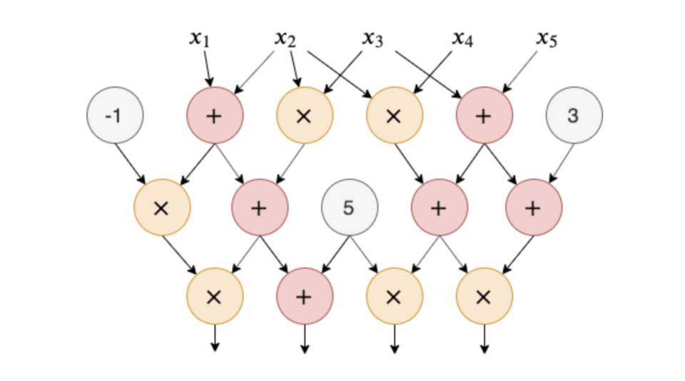 一文了解最熱門的 zkSNARK 方案：Groth16 方案