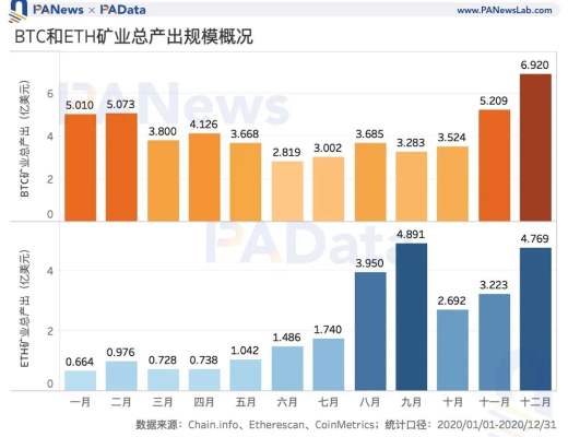 礦業2020：兩大礦業總規模約76億美元 8家礦池預計營收過千萬