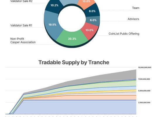 Casper代幣最全Coinlist公募細則