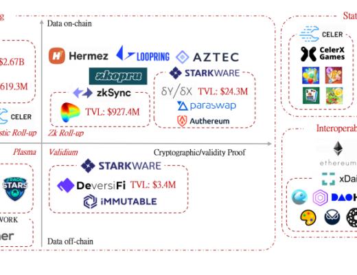 IOSG年度深度研究與2021年堅定看好的方向