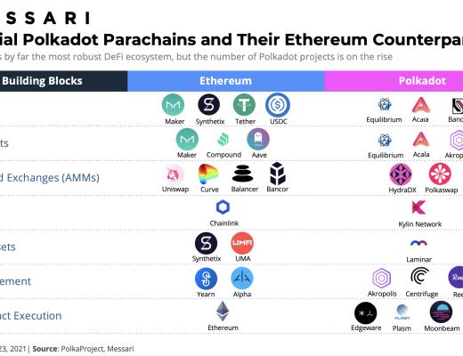 金色觀察｜潛在波卡平行鏈和對應的以太坊DeFi應用