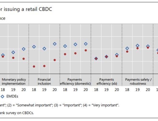 國際清算銀行：關於中央銀行數字貨幣的第三次調查