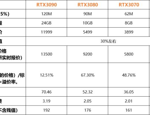 當前市場下 30系列顯卡挖礦投資收益情況