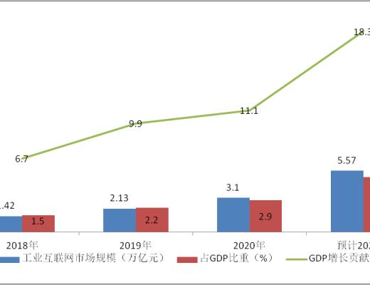 研報：區塊鏈+工業互聯網行業研究報告