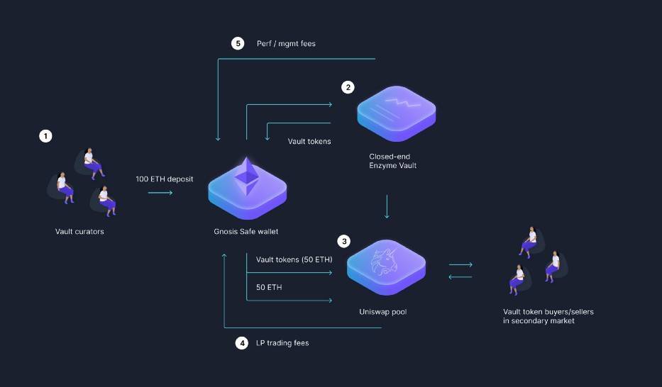 簡析去中心化資產管理協議 Enzyme 新版本 Sulu：一站式 DeFi 儲蓄商店