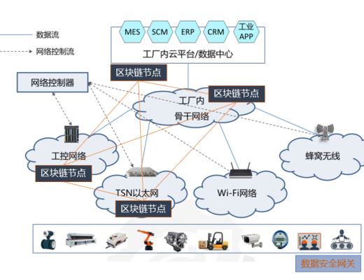 研報：區塊鏈+工業互聯網行業研究報告