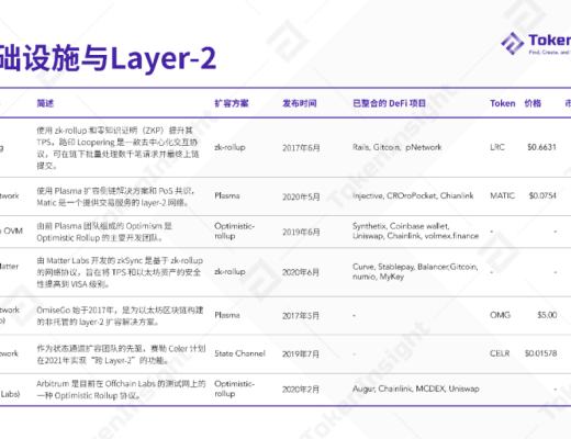 2020 DeFi 行業年度報告