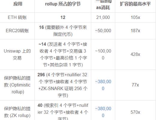 V神發文簡析各種二層擴容方案 Optimistic rollup vs. ZK rollup？