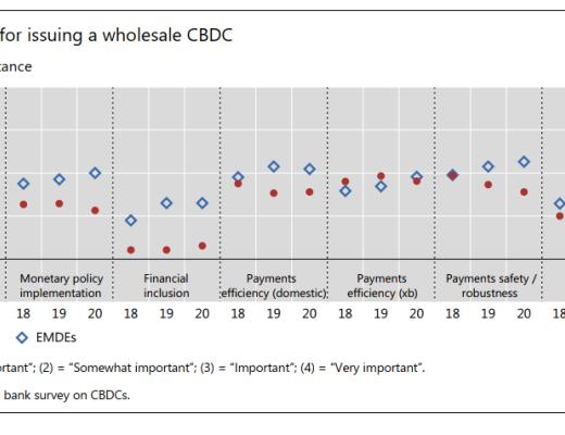 國際清算銀行：關於中央銀行數字貨幣的第三次調查