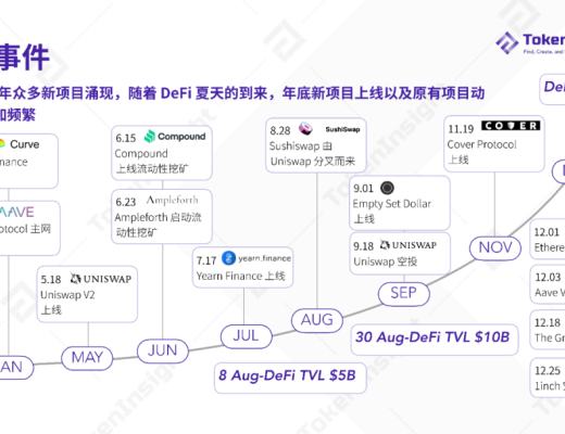 2020 DeFi 行業年度報告