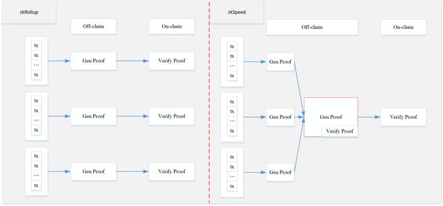 簡析主要 Layer 2 DEX 優劣勢：StarkNet、Loopring、ZKSwap 與 Unipig