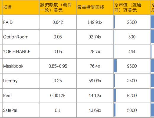 去中心化融資的革命：一圖解讀IDO、ITO項目溢價表現