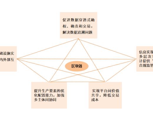 研報：區塊鏈+工業互聯網行業研究報告