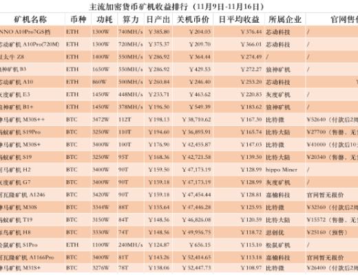 主要加密貨幣礦機收益排名出爐：本周ETH礦機收益率明顯高於BTC礦機