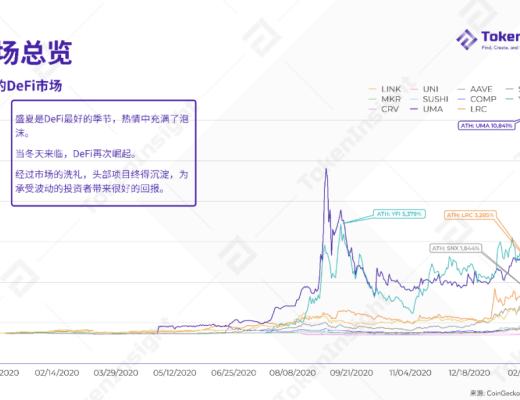 2020 DeFi 行業年度報告