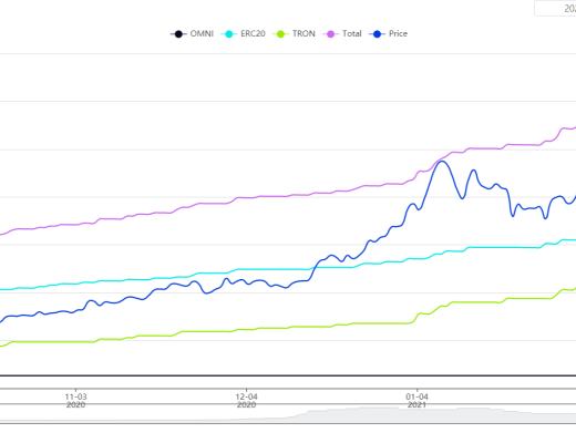 火幣行情分析周報：USDT持續增發 但溢價率由正轉負