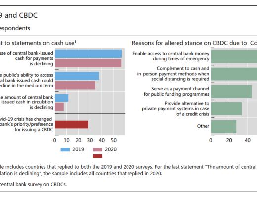 國際清算銀行：關於中央銀行數字貨幣的第三次調查
