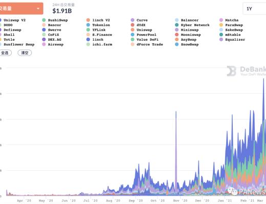 DeFi 2月回顧：總鎖倉量增長35.5% 新興公鏈DeFi活躍