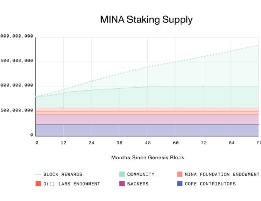 MINA代幣分配與供應