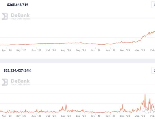 DeFi 2月回顧：總鎖倉量增長35.5% 新興公鏈DeFi活躍