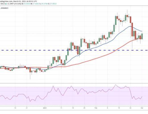 3月2日加密貨幣價格分析：比特幣、以太坊、波卡、瑞波幣等