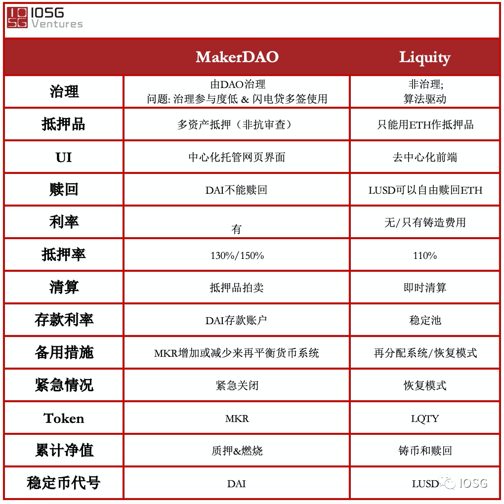 IOSG：為什么說Liquity是MakerDAO的有力競爭者