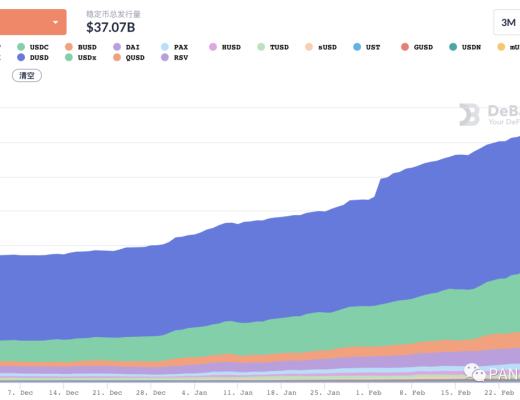 DeFi 2月回顧：總鎖倉量增長35.5% 新興公鏈DeFi活躍