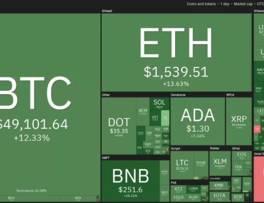 3月2日加密貨幣價格分析：比特幣、以太坊、波卡、瑞波幣等