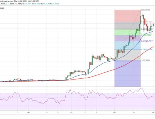 3月2日加密貨幣價格分析：比特幣、以太坊、波卡、瑞波幣等