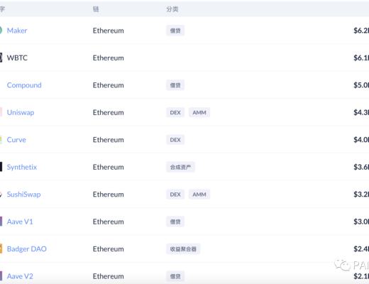 DeFi 2月回顧：總鎖倉量增長35.5% 新興公鏈DeFi活躍