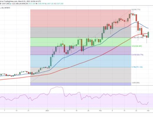 3月2日加密貨幣價格分析：比特幣、以太坊、波卡、瑞波幣等