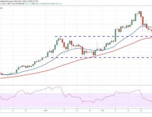 3月2日加密貨幣價格分析：比特幣、以太坊、波卡、瑞波幣等