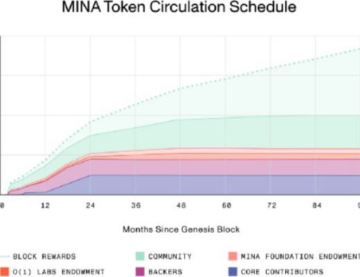 MINA代幣分配與供應