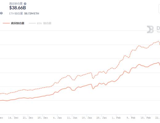 金色DeFi日報 | DEX 2月交易量接近730億美元 創歷史新高