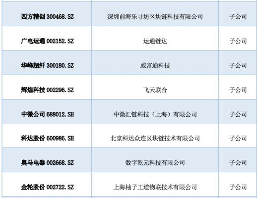 研報：中國A股區塊鏈上市公司全景