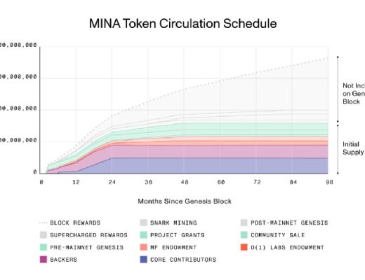 MINA代幣分配與供應