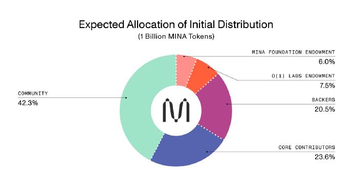 MINA代幣分配與供應