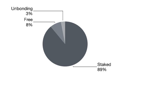 Staking 衍生品：如何成為波卡生態「 DeFi 頭號玩家」？