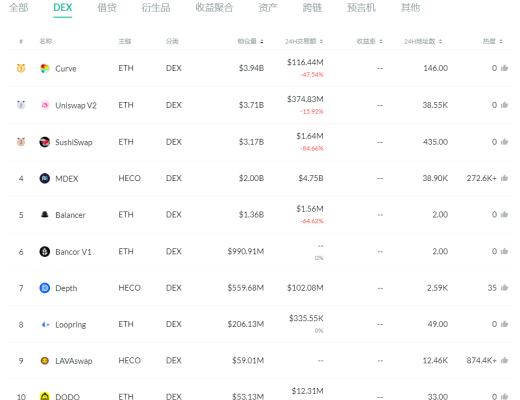 金色DeFi日報 | DEX 2月交易量接近730億美元 創歷史新高