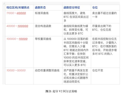 AMM終極筆記：五大類無常損失解決方案