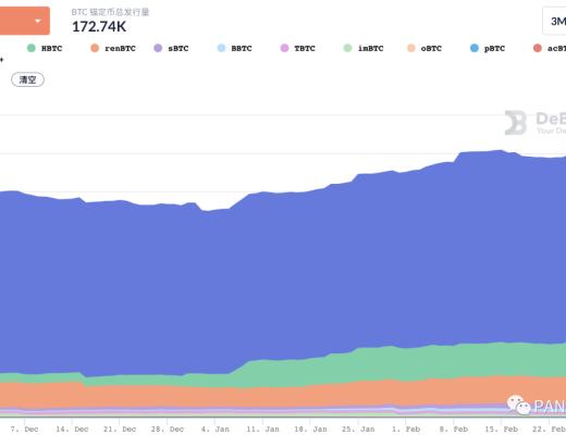 DeFi 2月回顧：總鎖倉量增長35.5% 新興公鏈DeFi活躍